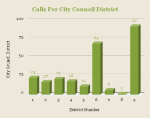 Bar Graph showing 311 Calls Per City Council District
